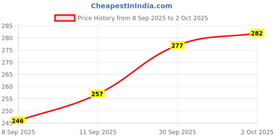 flipkart.com jicks Pack of 3 Men Brief jicks Price History Graph from 8 Sep 2025 to 2 Oct 2025
