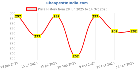 flipkart.com jicks Pack of 3 Men Brief jicks Price History Graph from 28 Jun 2025 to 14 Oct 2025