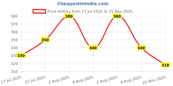 flipkart.com jicks Pack of 3 Men Brief jicks Price History Graph from 17 Jul 2025 to 25 Nov 2025