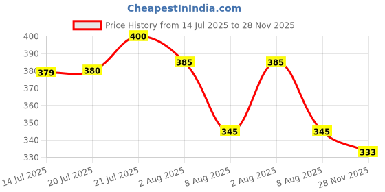 flipkart.com jicks Pack of 3 Men Brief jicks Price History Graph from 14 Jul 2025 to 28 Nov 2025
