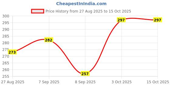 flipkart.com jicks Pack of 3 Men Brief jicks Price History Graph from 27 Aug 2025 to 15 Oct 2025