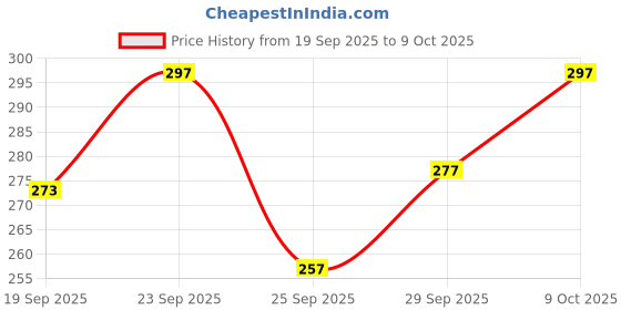 flipkart.com jicks Pack of 3 Men Brief jicks Price History Graph from 19 Sep 2025 to 9 Oct 2025
