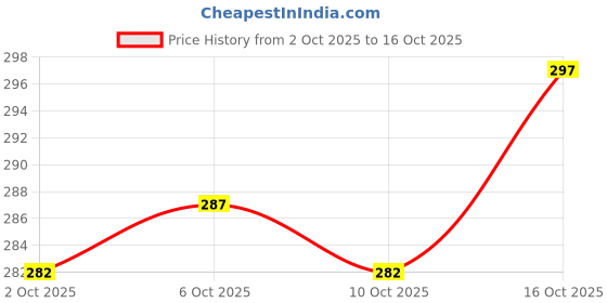 flipkart.com jicks Pack of 3 Men Brief jicks Price History Graph from 2 Oct 2025 to 16 Oct 2025