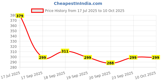 flipkart.com jicks Pack of 3 Men Trunk jicks Price History Graph from 17 Jul 2025 to 9 Oct 2025