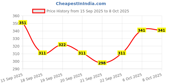 flipkart.com jicks Pack of 3 Men Trunk jicks Price History Graph from 15 Sep 2025 to 6 Oct 2025