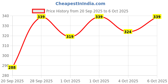 flipkart.com jicks Pack of 3 Men Trunk jicks Price History Graph from 20 Sep 2025 to 6 Oct 2025
