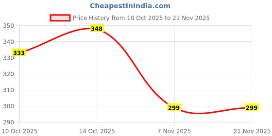 flipkart.com jicks Pack of 3 Men Trunk jicks Price History Graph from 10 Oct 2025 to 21 Nov 2025