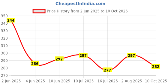 flipkart.com jicks Pack of 3 Printed Men Brief jicks Price History Graph from 2 Jun 2025 to 10 Oct 2025