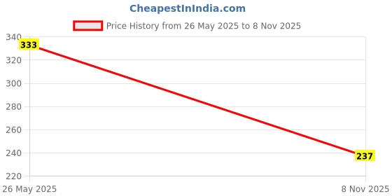 flipkart.com jicks Pack of 3 Printed Men Brief jicks Price History Graph from 26 May 2025 to 8 Nov 2025