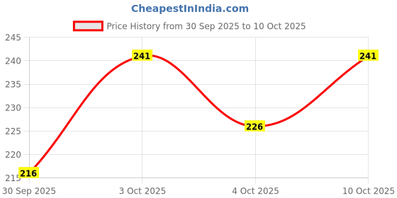 flipkart.com jicks Pack of 3 Printed Men Brief jicks Price History Graph from 30 Sep 2025 to 10 Oct 2025