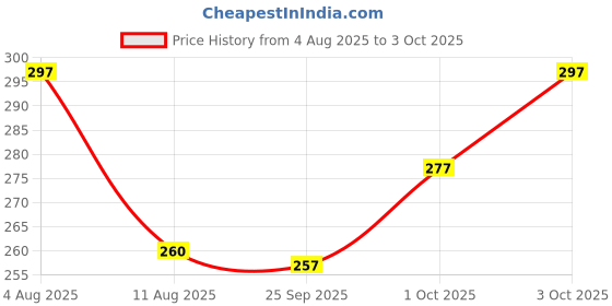 flipkart.com jicks Pack of 3 Printed Men Trunk jicks Price History Graph from 4 Aug 2025 to 3 Oct 2025