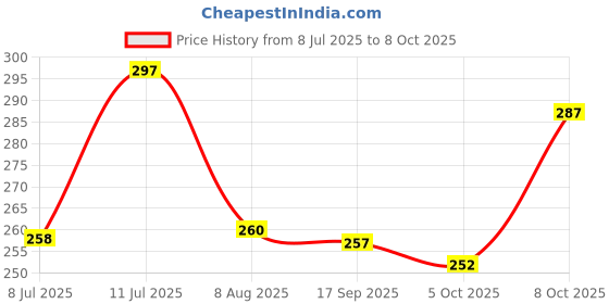 flipkart.com jicks Pack of 3 Printed Men Trunk jicks Price History Graph from 8 Jul 2025 to 8 Oct 2025