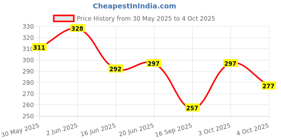 flipkart.com jicks Pack of 3 Printed Men Trunk jicks Price History Graph from 30 May 2025 to 4 Oct 2025