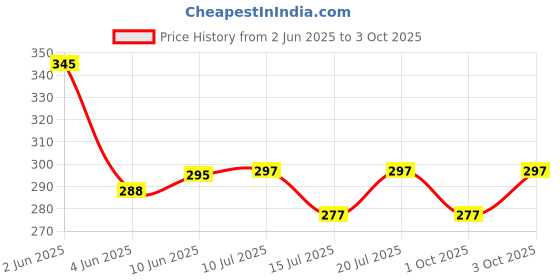 flipkart.com jicks Pack of 3 Printed Men Trunk jicks Price History Graph from 2 Jun 2025 to 3 Oct 2025
