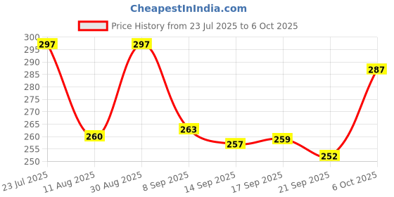 flipkart.com jicks Pack of 3 Printed Men Trunk jicks Price History Graph from 23 Jul 2025 to 6 Oct 2025