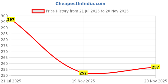 flipkart.com jicks Pack of 3 Printed Men Trunk jicks Price History Graph from 21 Jul 2025 to 20 Nov 2025