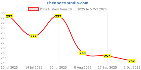 flipkart.com jicks Pack of 3 Printed Men Trunk jicks Price History Graph from 10 Jul 2025 to 5 Oct 2025