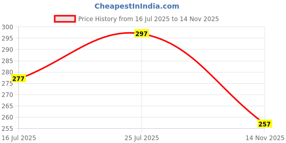 flipkart.com jicks Pack of 3 Printed Men Trunk jicks Price History Graph from 16 Jul 2025 to 14 Nov 2025