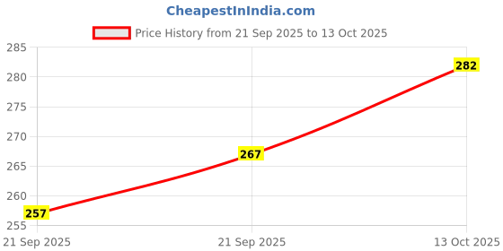 flipkart.com jicks Pack of 3 Printed Men Trunk jicks Price History Graph from 21 Sep 2025 to 13 Oct 2025