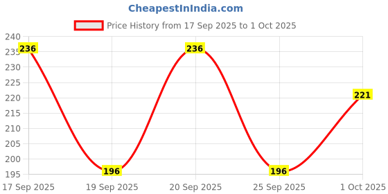 flipkart.com jicks Pack of 3 Printed Men Trunk jicks Price History Graph from 17 Sep 2025 to 1 Oct 2025