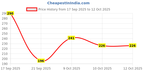flipkart.com jicks Pack of 3 Printed Men Trunk jicks Price History Graph from 17 Sep 2025 to 11 Oct 2025