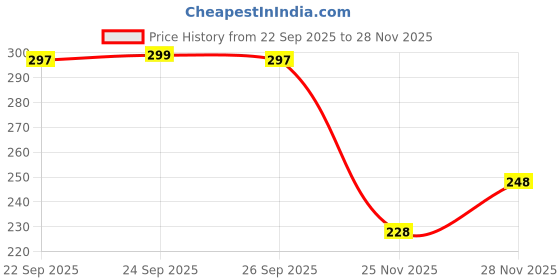 flipkart.com jicks Pack of 3 Printed Men Trunk jicks Price History Graph from 22 Sep 2025 to 25 Nov 2025