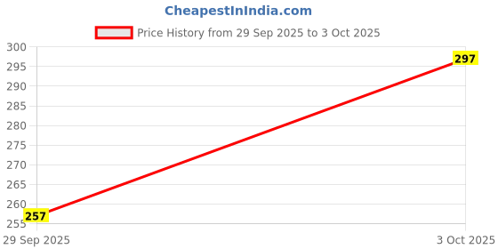 flipkart.com jicks Pack of 3 Printed Men Trunk jicks Price History Graph from 29 Sep 2025 to 3 Oct 2025