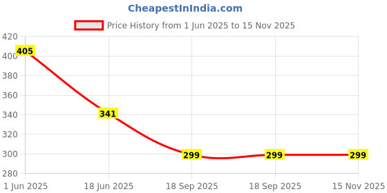 flipkart.com jicks Pack of 4 Men Brief jicks Price History Graph from 1 Jun 2025 to 15 Nov 2025