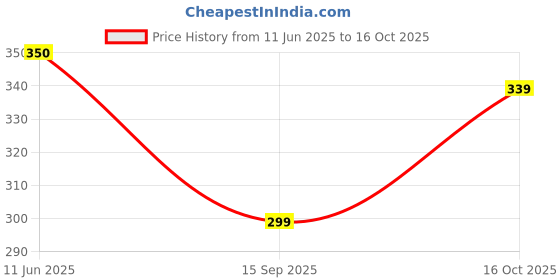 flipkart.com jicks Pack of 4 Men Brief jicks Price History Graph from 11 Jun 2025 to 16 Oct 2025