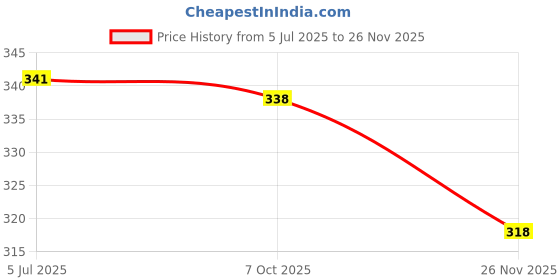 flipkart.com jicks Pack of 4 Men Brief jicks Price History Graph from 5 Jul 2025 to 26 Nov 2025