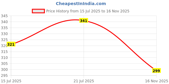 flipkart.com jicks Pack of 4 Men Brief jicks Price History Graph from 15 Jul 2025 to 16 Nov 2025