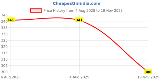 flipkart.com jicks Pack of 4 Men Brief jicks Price History Graph from 4 Aug 2025 to 19 Nov 2025