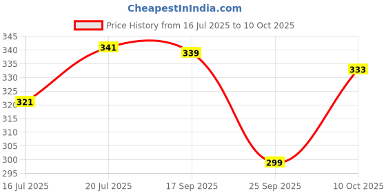 flipkart.com jicks Pack of 4 Men Brief jicks Price History Graph from 16 Jul 2025 to 10 Oct 2025