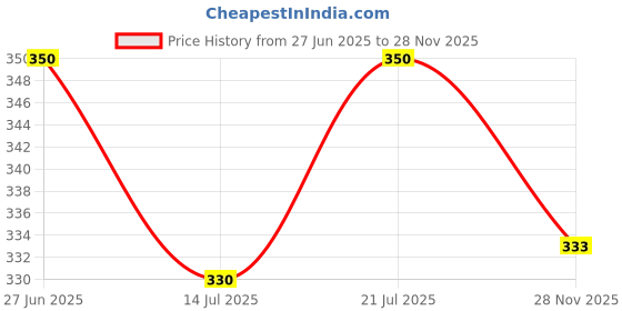 flipkart.com jicks Pack of 4 Men Brief jicks Price History Graph from 27 Jun 2025 to 28 Nov 2025