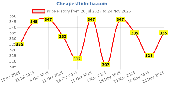 flipkart.com jicks Pack of 4 Men Brief jicks Price History Graph from 20 Jul 2025 to 24 Nov 2025