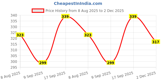 flipkart.com jicks Pack of 4 Men Brief jicks Price History Graph from 8 Aug 2025 to 2 Dec 2025