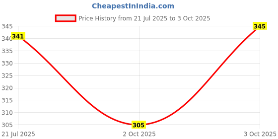 flipkart.com jicks Pack of 4 Men Brief jicks Price History Graph from 21 Jul 2025 to 3 Oct 2025