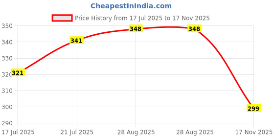 flipkart.com jicks Pack of 4 Men Brief jicks Price History Graph from 17 Jul 2025 to 17 Nov 2025