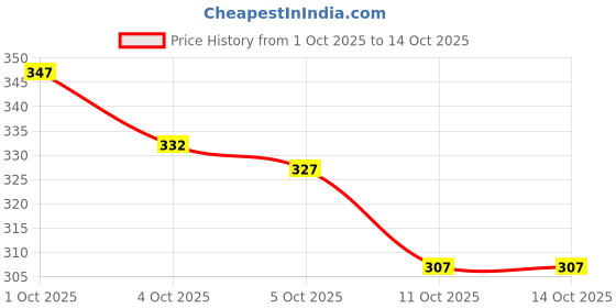 flipkart.com jicks Pack of 4 Men Brief jicks Price History Graph from 1 Oct 2025 to 14 Oct 2025