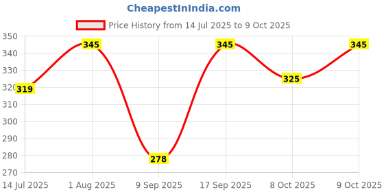 flipkart.com jicks Pack of 4 Men Brief jicks Price History Graph from 14 Jul 2025 to 9 Oct 2025