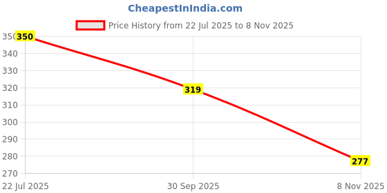 flipkart.com jicks Pack of 4 Men Brief jicks Price History Graph from 22 Jul 2025 to 8 Nov 2025