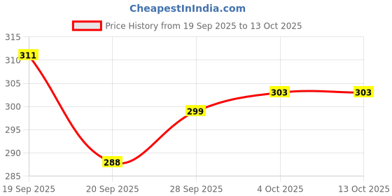 flipkart.com jicks Pack of 4 Men Brief jicks Price History Graph from 19 Sep 2025 to 13 Oct 2025