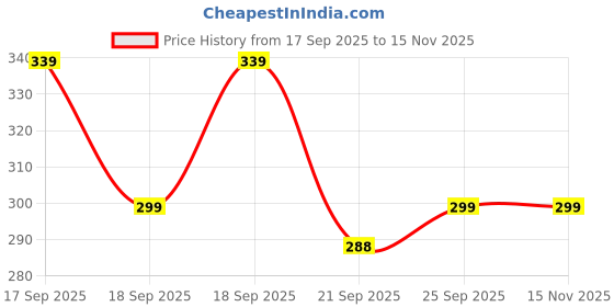 flipkart.com jicks Pack of 4 Men Brief jicks Price History Graph from 17 Sep 2025 to 15 Nov 2025