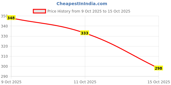 flipkart.com jicks Pack of 4 Men Brief jicks Price History Graph from 9 Oct 2025 to 15 Oct 2025