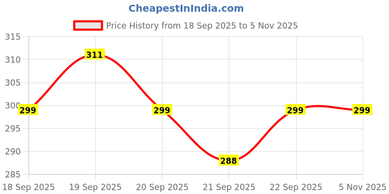 flipkart.com jicks Pack of 4 Men Trunk jicks Price History Graph from 18 Sep 2025 to 5 Nov 2025