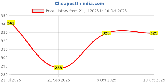 flipkart.com jicks Pack of 4 Men Trunk jicks Price History Graph from 21 Jul 2025 to 10 Oct 2025