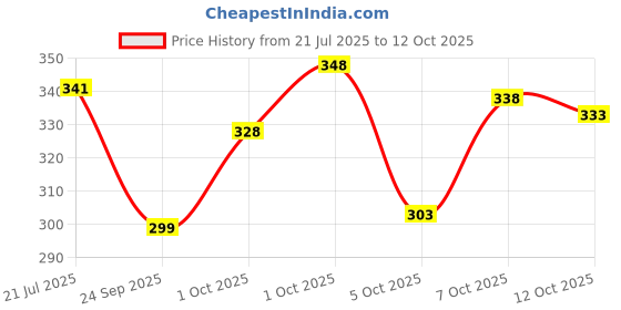 flipkart.com jicks Pack of 4 Men Trunk jicks Price History Graph from 21 Jul 2025 to 12 Oct 2025