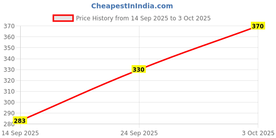 flipkart.com jicks Pack of 4 Men Trunk jicks Price History Graph from 14 Sep 2025 to 3 Oct 2025