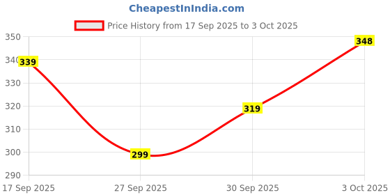flipkart.com jicks Pack of 4 Men Trunk jicks Price History Graph from 17 Sep 2025 to 3 Oct 2025