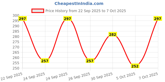 flipkart.com jicks Pack of 4 Men Trunk jicks Price History Graph from 22 Sep 2025 to 6 Oct 2025